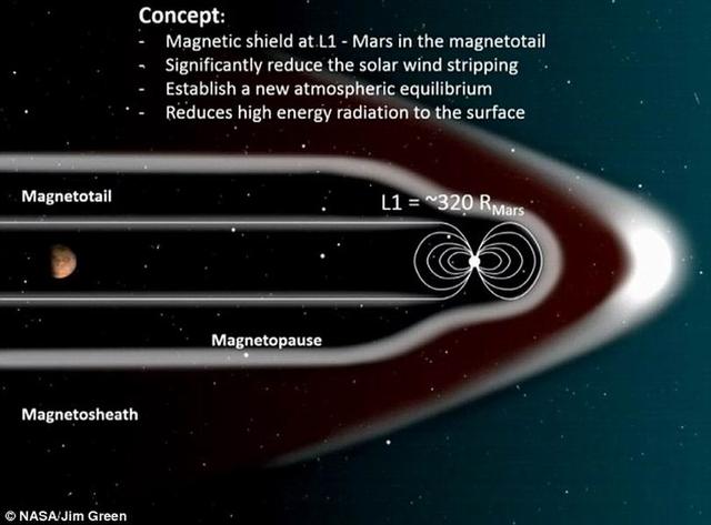 科学家提议利用人造磁场恢复火星大气